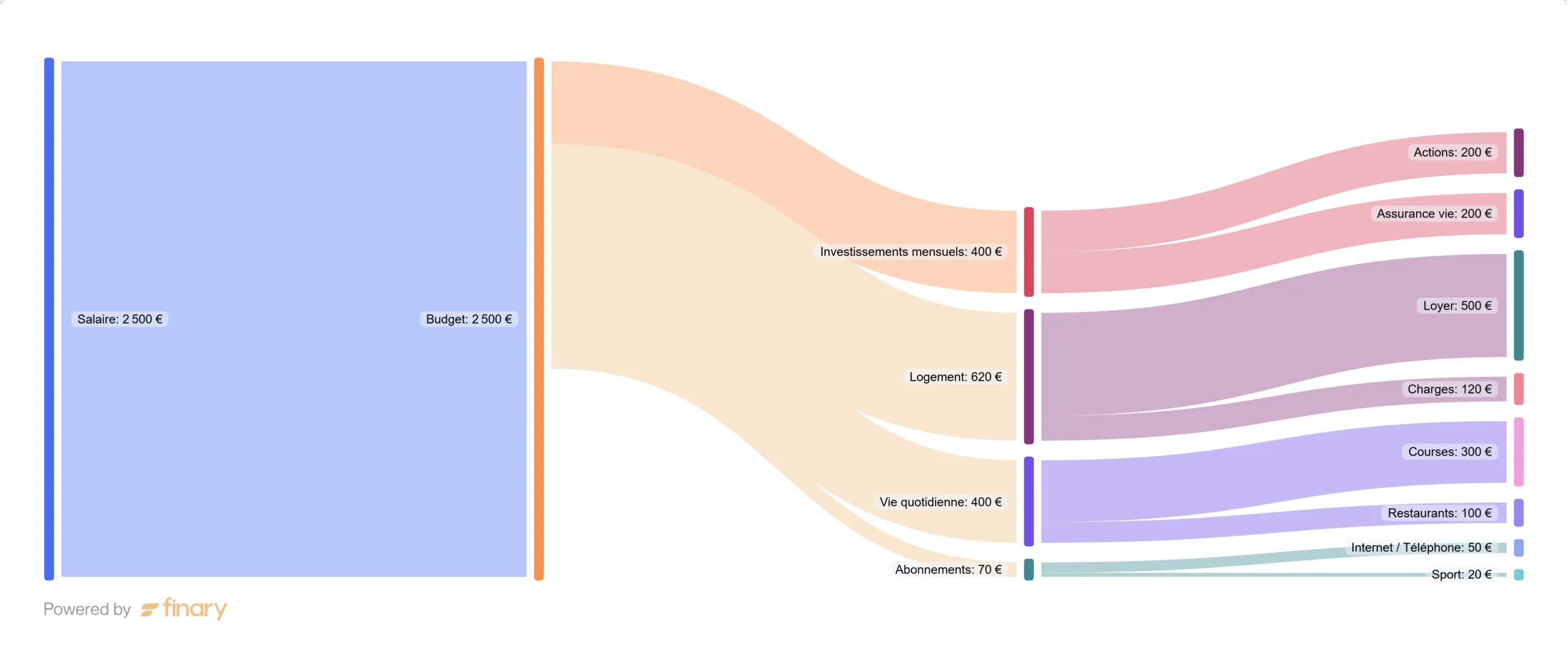 Vue cashflow de Finary montrant la répartition des revenus et des dépenses